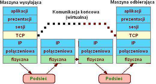 Rysunek 3 - przedstawienie komunikacji mi�dzy warstwami
